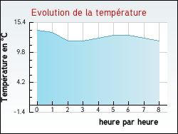 Evolution de la temprature de la ville de Archiac