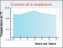 Evolution de la temprature de la ville de Archiac