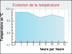 Evolution de la temp�rature de la ville de Archiac