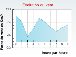 Evolution du vent de la ville Archiac