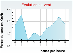 Evolution du vent de la ville Archiac
