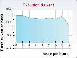 Evolution du vent de la ville Archiac