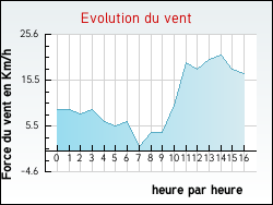 Evolution du vent de la ville Archiac