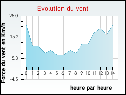 Evolution du vent de la ville Archiac