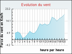 Evolution du vent de la ville Archiac