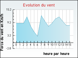 Evolution du vent de la ville Archignac