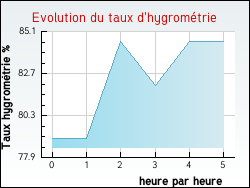 Evolution du taux d'hygromtrie de la ville Archignat