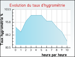 Evolution du taux d'hygrom�trie de la ville Archignat