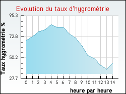 Evolution du taux d'hygrom�trie de la ville Archignat