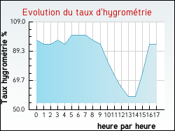 Evolution du taux d'hygrom�trie de la ville Archignat
