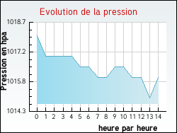 Evolution de la pression de la ville Archignat