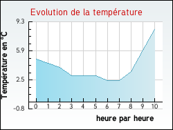 Evolution de la temp�rature de la ville de Archignat