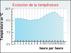 Evolution de la temp�rature de la ville de Archignat