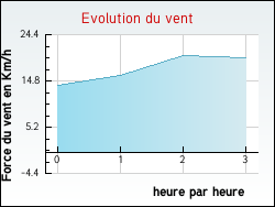 Evolution du vent de la ville Archignat