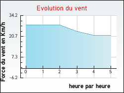 Evolution du vent de la ville Archignat