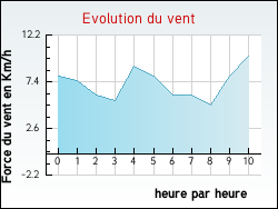 Evolution du vent de la ville Archignat