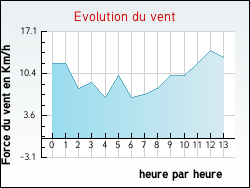 Evolution du vent de la ville Archignat