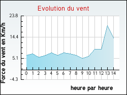 Evolution du vent de la ville Archignat