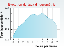 Evolution du taux d'hygromtrie de la ville Archingeay