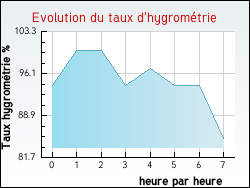 Evolution du taux d'hygromtrie de la ville Archingeay