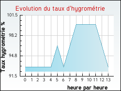 Evolution du taux d'hygrom�trie de la ville Archingeay