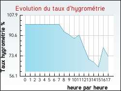 Evolution du taux d'hygrom�trie de la ville Archingeay
