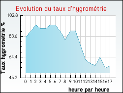 Evolution du taux d'hygrom�trie de la ville Archingeay