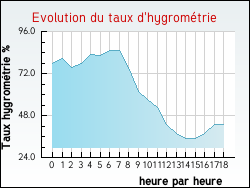 Evolution du taux d'hygrom�trie de la ville Archingeay