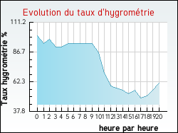 Evolution du taux d'hygrom�trie de la ville Archingeay