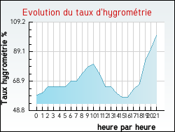 Evolution du taux d'hygrom�trie de la ville Archingeay