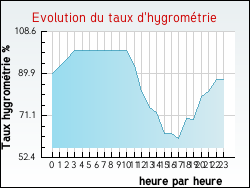 Evolution du taux d'hygrom�trie de la ville Archingeay