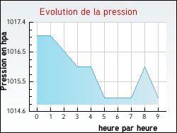 Evolution de la pression de la ville Archingeay