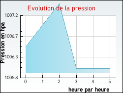 Evolution de la pression de la ville Archingeay