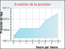 Evolution de la pression de la ville Archingeay