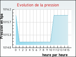 Evolution de la pression de la ville Archingeay
