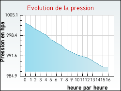 Evolution de la pression de la ville Archingeay