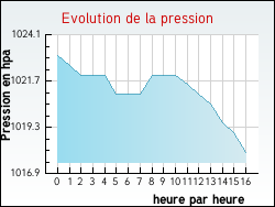 Evolution de la pression de la ville Archingeay
