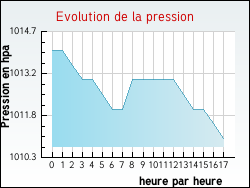 Evolution de la pression de la ville Archingeay