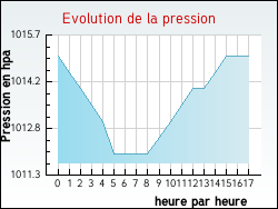 Evolution de la pression de la ville Archingeay