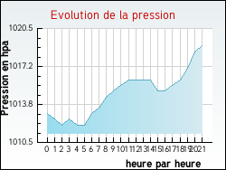 Evolution de la pression de la ville Archingeay