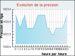 Evolution de la pression de la ville Archingeay