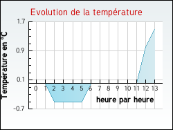 Evolution de la temp�rature de la ville de Archingeay