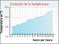Evolution de la temp�rature de la ville de Archingeay