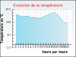 Evolution de la temp�rature de la ville de Archingeay