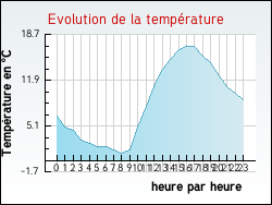 Evolution de la temp�rature de la ville de Archingeay