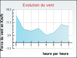 Evolution du vent de la ville Archingeay