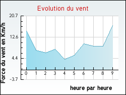 Evolution du vent de la ville Archingeay