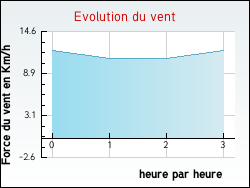 Evolution du vent de la ville Archingeay