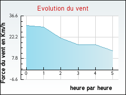 Evolution du vent de la ville Archingeay
