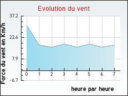 Evolution du vent de la ville Archingeay